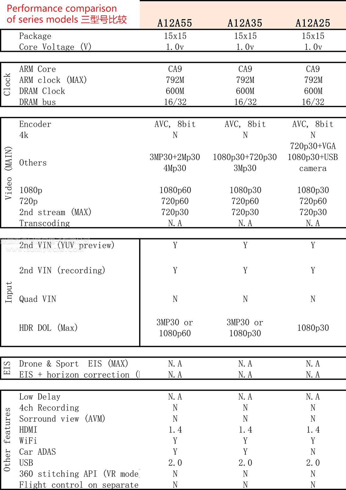 安霸A12A55，行运动相机行车记录仪主控,ARM Cortex-A9 chips，运动相机芯片DSP，H.264视频编码器，运动相机图像处理器，ISP主动芯片IC, 64MP像素的图像传感器管道(ISP), 高清(HD) ，H.264编解码引擎,2560x1440p@60fps，Vehicle recorder chip，航拍芯片，运动相机主控，运动相机芯片，h.264编码器,2560x1440p@60fps处理器，H.264视频编码处理器，视频SoC，可穿戴视频IC，无人机相机IC,安霸汽车记录仪处理器，低功耗SoC,视频解压缩芯片，高清视频处理器，2k视频处理器