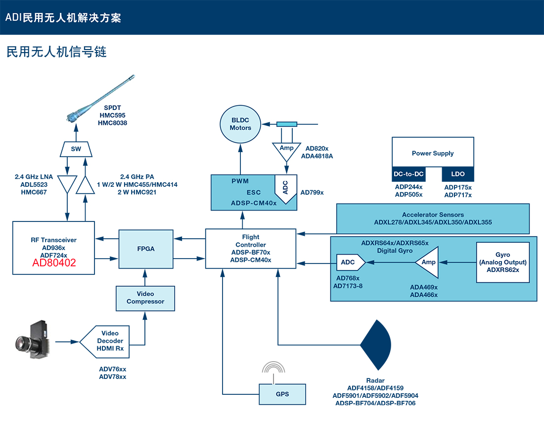 AD80402价格，AD80403BBCZ，无人机应用， RF捷变收发器，ADI双通道RF捷变收发器,ADI ，2.4GHz至-2.5GHz和 4.9GHz至-6GHz，大疆无人机捷变收发器IC芯片