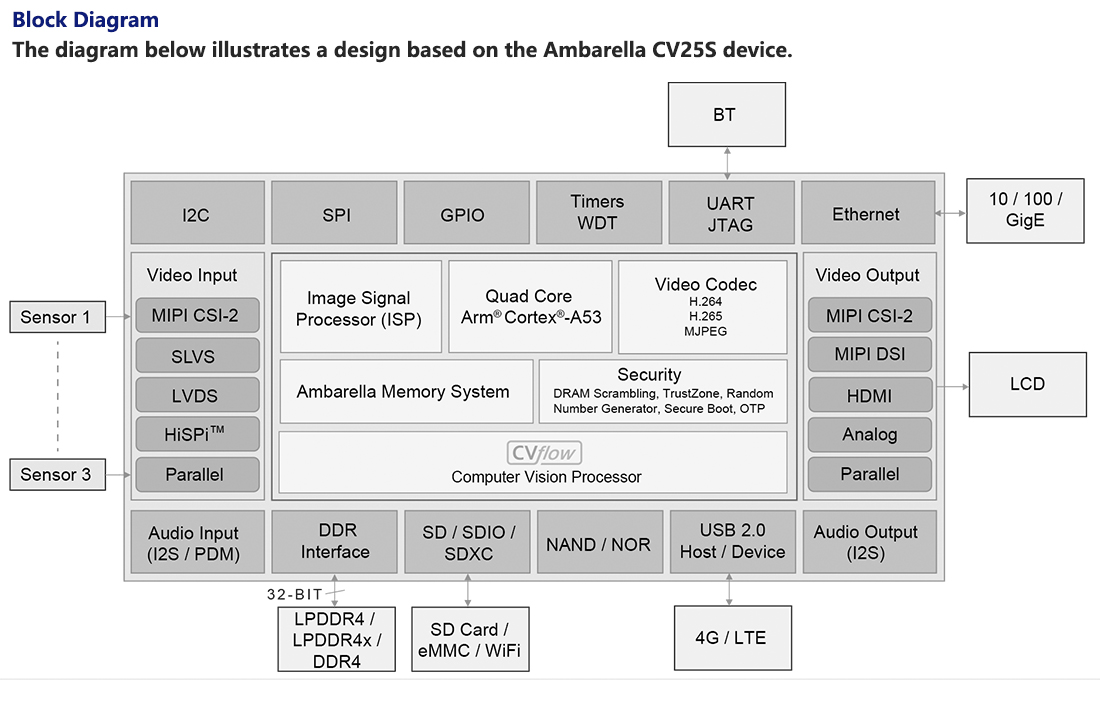 CV25S SoC，CV25M-A1-RH,CV25S55M-A1-RH,安霸Ambarella