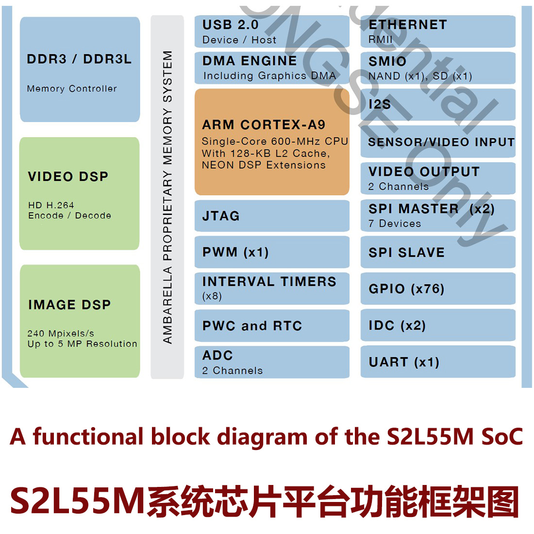S2L55M 安霸Ambarella 集成系统芯片平台SoC,进阶型网络监控摄像机IP CAMERA 600Mhz ARM Cortex-A9 CPU 高性能数字信号处理(DSP)子系统、图像传感器管道(ISP) 高清H.264编解码引擎 codec engine