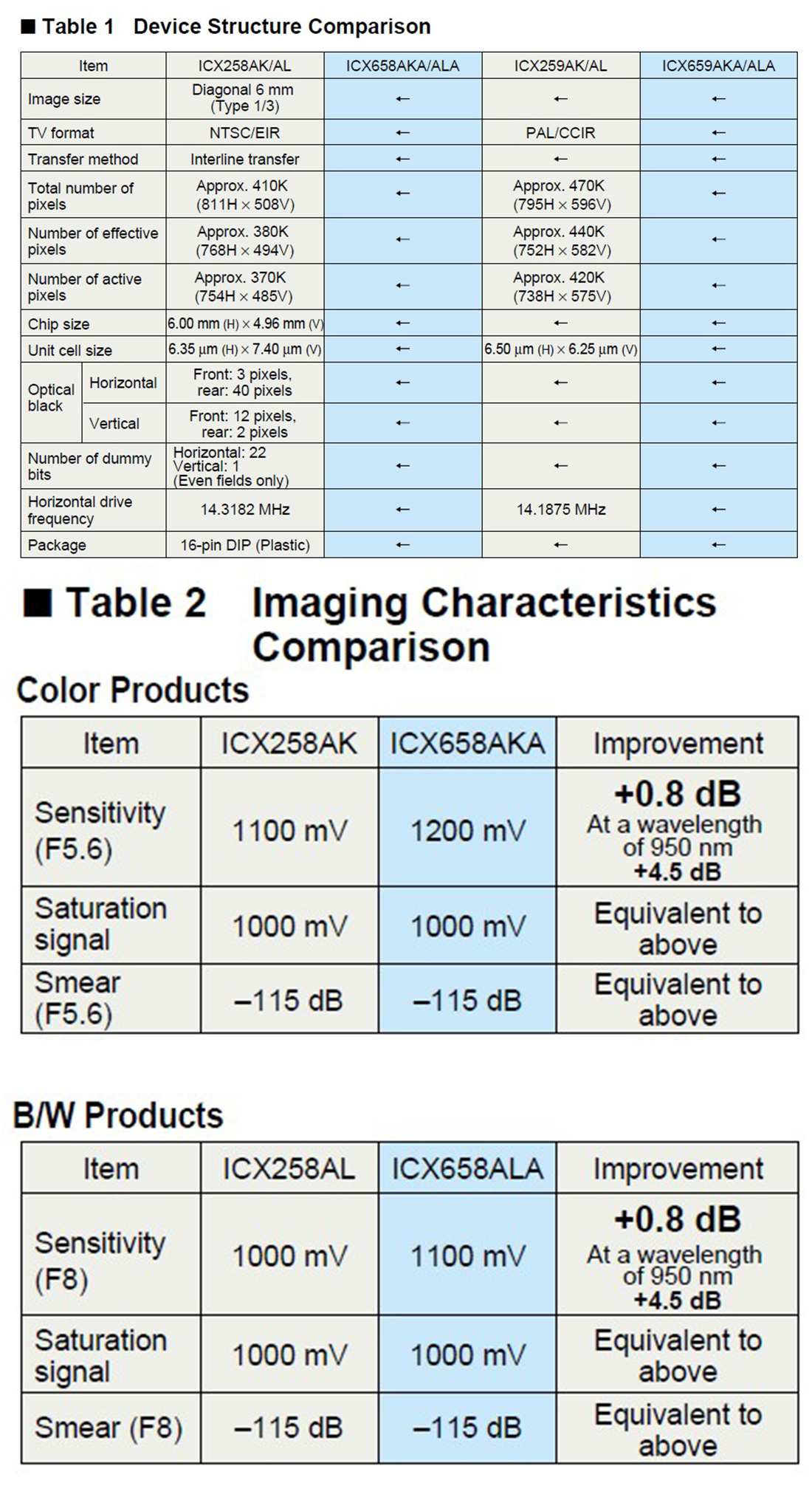 ICX659AKA，SONY HAD CCD  1/3 ，image CCD sensor，高解析度，低照度，PAL制式，用于彩色安防摄像机  