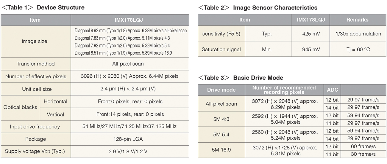 IMX178LQJ,SONY索尼5MP 6百万像素级sensor,Type 1/1.8-inch, 6.44MEffective Pixel sensor,机器视觉相机，工业相机，安防监控摄像机图像传感器，IMX185LQJ代用型号，微弱光安防摄像机图像传感器,5百万像素图像传感器，1/2 CMOS传感器,IMX185LQJ代替型号，兼容IMX185LQJ