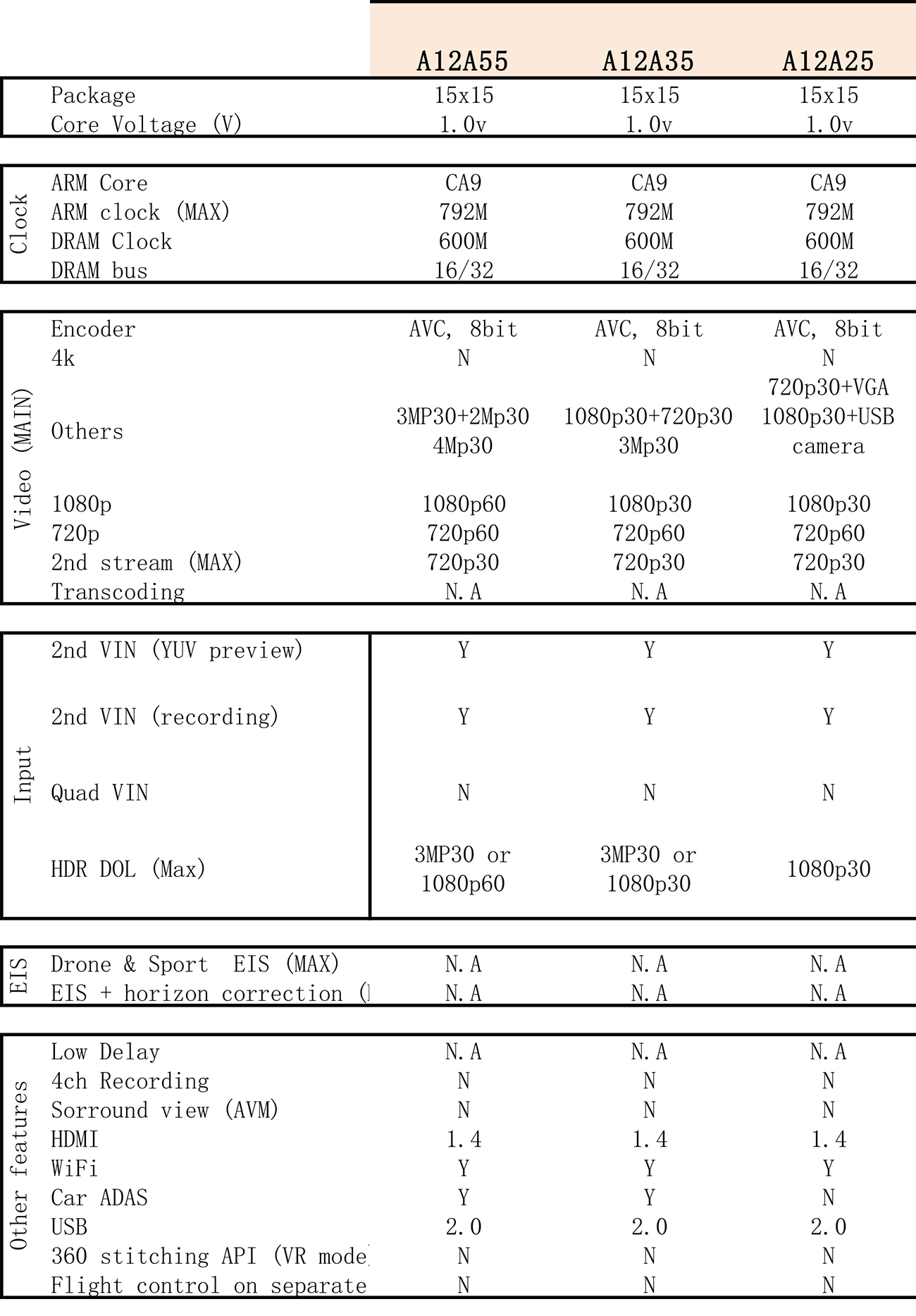 A12A25-A2-RH，Ambarella安霸，汽车视频记录摄像头IC，行车记录仪用主控芯片, 高清视频信号处理器，视频处理CPU，视频处理DSP，数字信号处理器，汽车记录仪cpu，循环录像机控制器，汽车黑匣子ISP，运动相机编码器，H.264编码器，行车记录仪DSP，视屏录像机IC，驾驶录像记录仪,安霸汽车视频记录仪控制器，驾驶事故取证记录cpu,照相机视频dsp，isp，H.264编码引擎