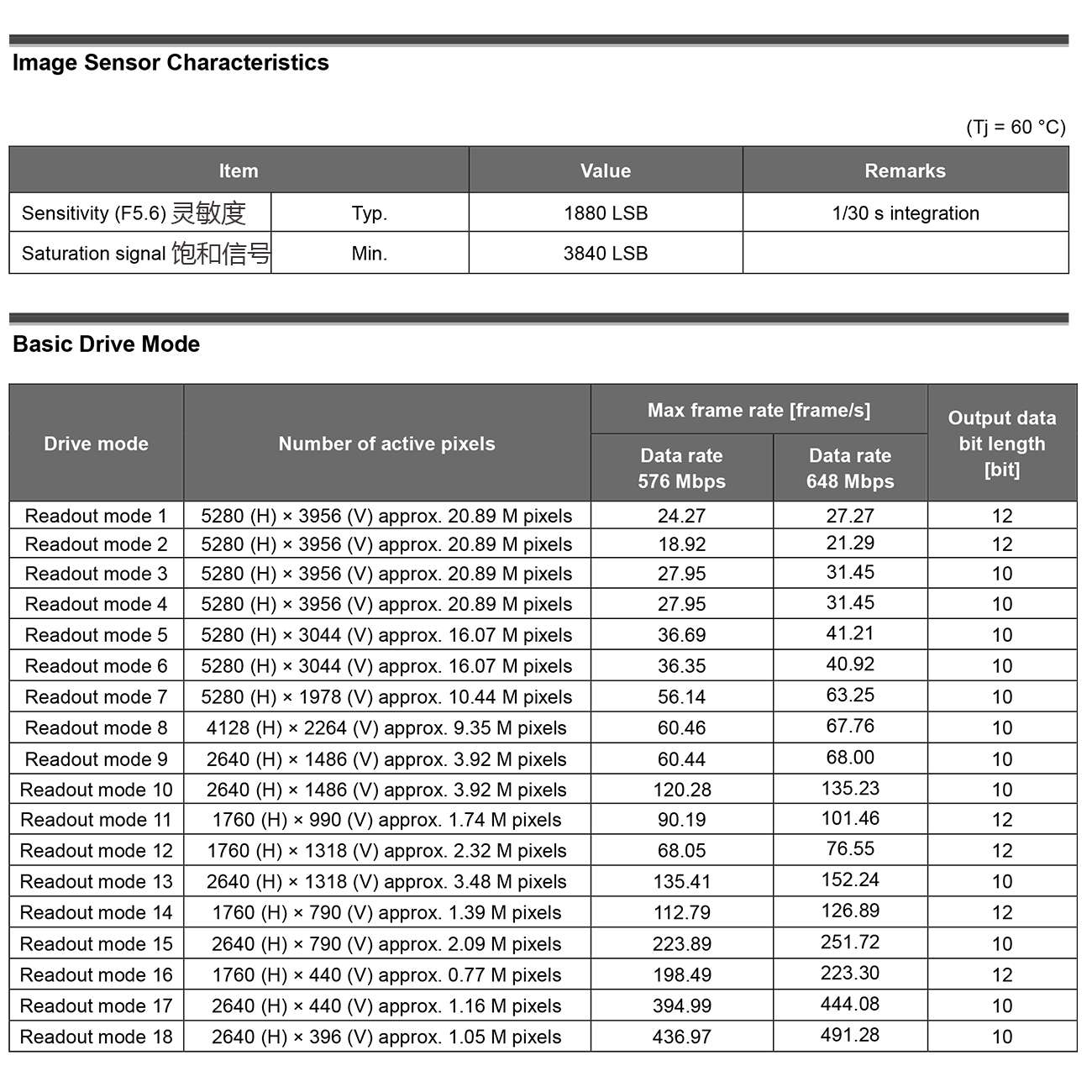 IMX269AQR-D, SONY 20MP图像传感器，索尼2000万像素感光芯片，4/3-INCH彩色图像传感器，RGB CMOS Image SENSOR，用于数码相机传感器、单反相机CMOS、微单相机IMAGE SENSOR、工业相机图像传感器，大尺寸感光，大靶面传感器，高速CMOS,大像元高像素高帧率