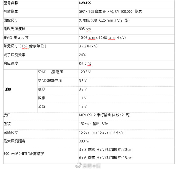 索尼发布IMX459 SPAD ToF深度传感器：用于汽车激光雷达