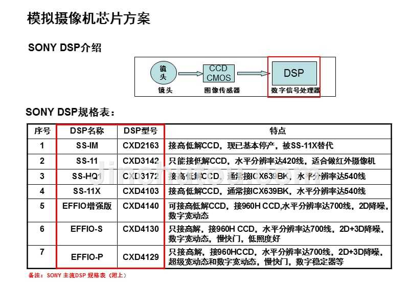 索尼SONY CCD型号大全