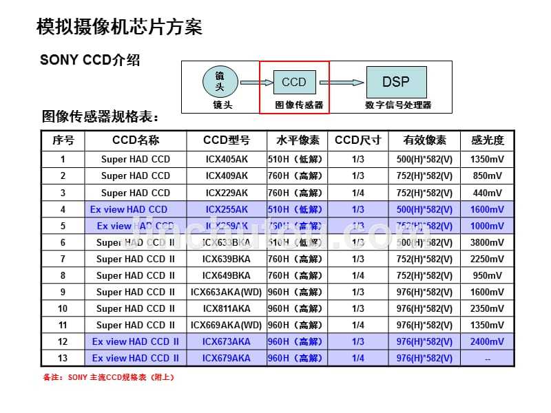 索尼SONY CCD型号大全