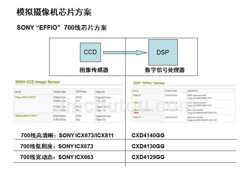 索尼SONY CCD型号大全