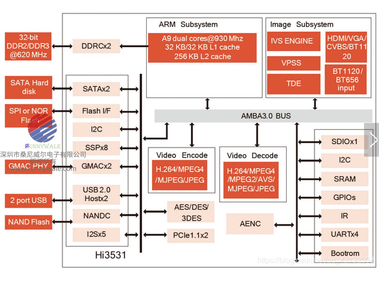 美国Infinova监控视频解码板，安防视频解码板，海思HI3531RFCV100处理器，V2524-H1H， H.264解码编码器，5路高清视频实时编码解码处理，DP-2305-HDVDMAIN-REV.B，监控主板，视频解压版，监控编码模组，DVI HDMI输出视频解码板