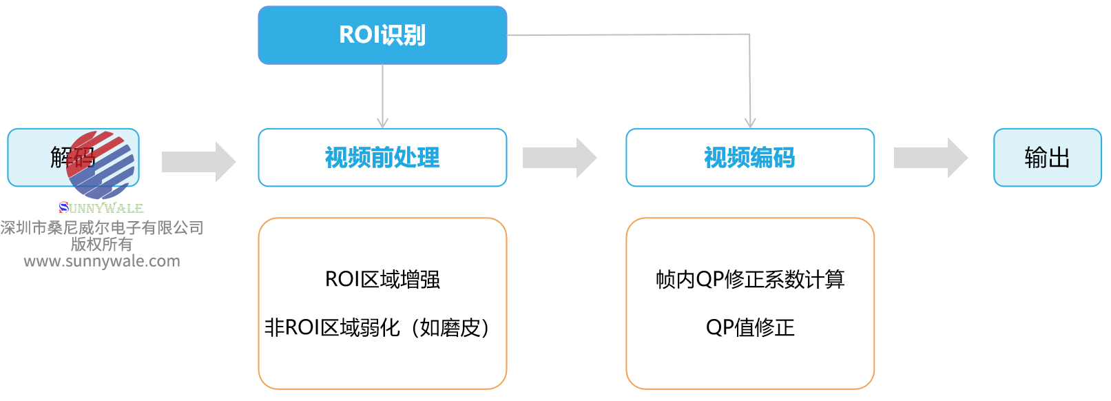 ROI,region of interest,ROI啥意思,视频电路中的ROI怎么理解？感兴趣区域就是ROI