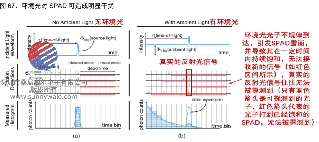 激光雷达的优点