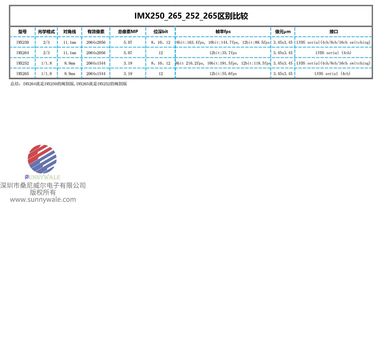 IMX250_IMX264_IMX252_IMX265有何区别比较？